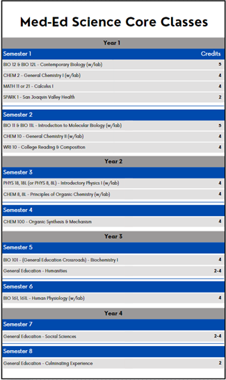med ed science core classes